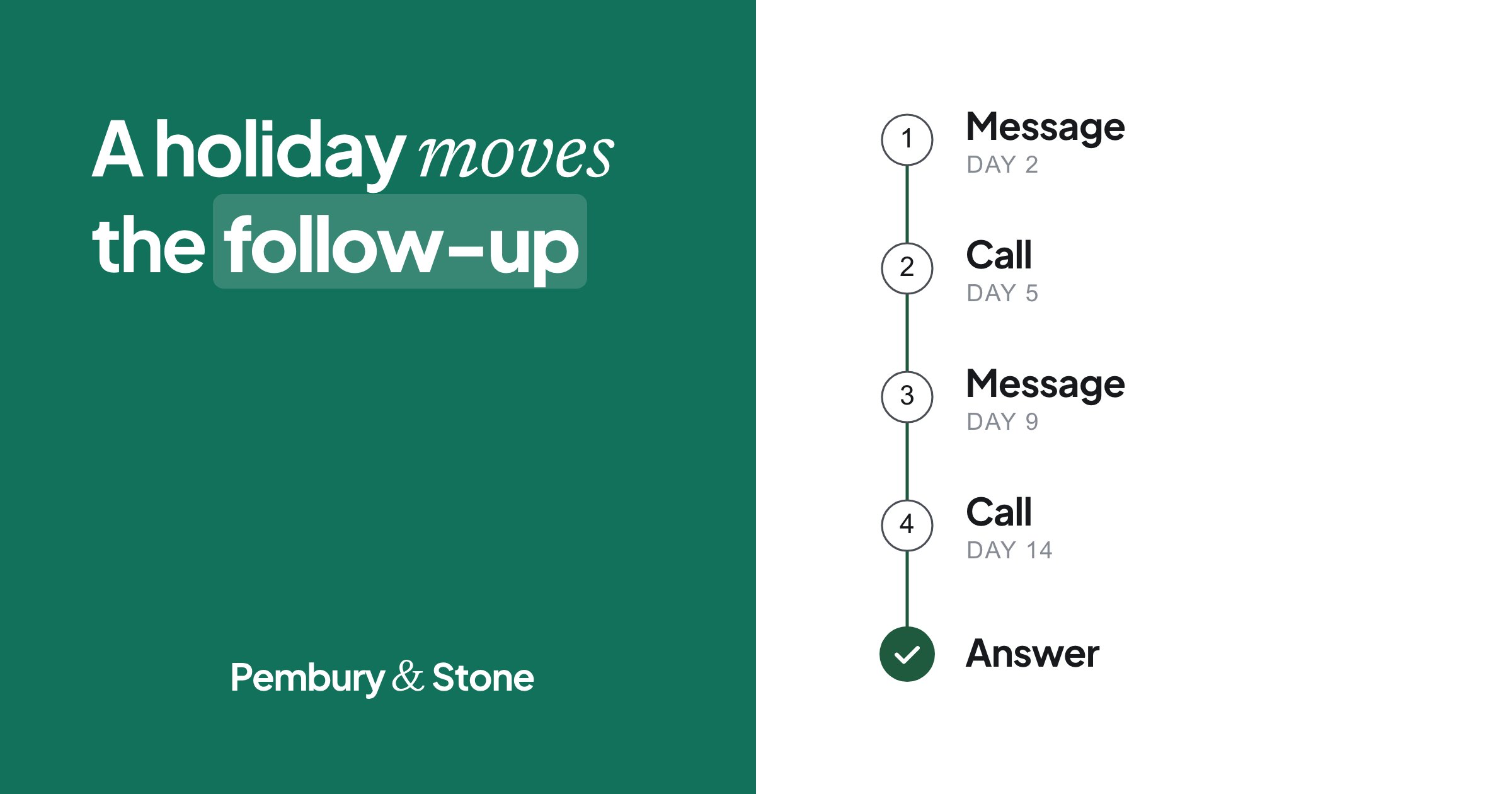 Card reading 'A holiday moves the follow-up' beside a drawing of a quote chased by message and call on days 2, 5, 9 and 14.