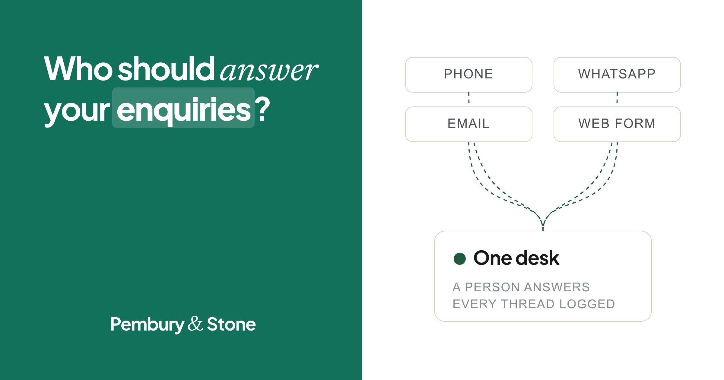 Card reading 'Who should answer your enquiries?' beside a drawing of phone, WhatsApp, email and web form flowing into one desk.