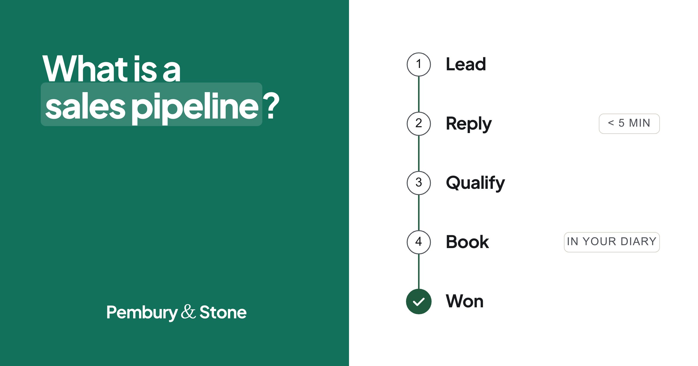 Card reading 'What is a sales pipeline?' beside a drawing of one lead moving through the stages from enquiry to won.
