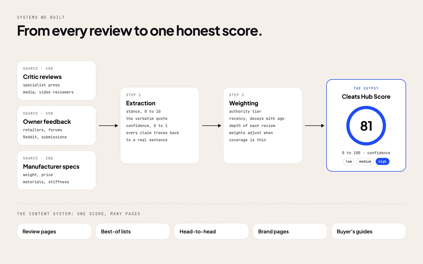 How the Cleats Hub Score works: critic reviews 45%, owner feedback 35% and specs 20%, through extraction and weighting, to one score with a confidence level, feeding review, best-of, comparison, brand and guide pages