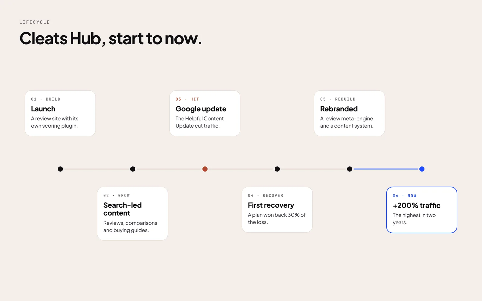 Cleats Hub lifecycle: launch, search-led content, the Google update, a first recovery, the rebrand, and +200% traffic today