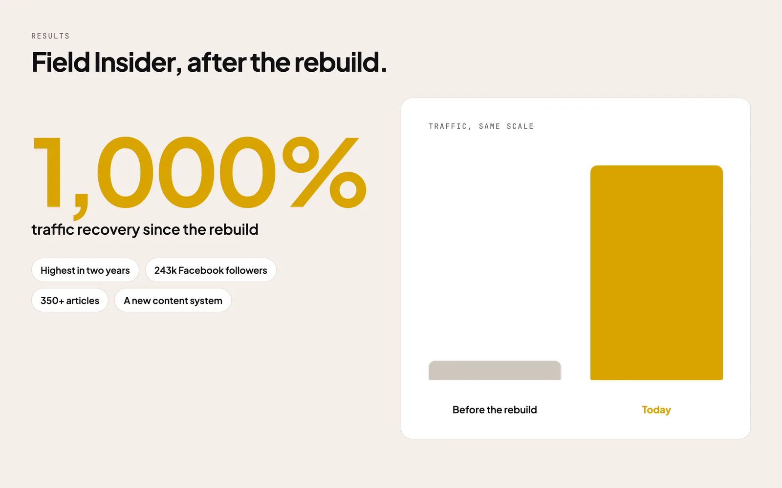 Field Insider results: traffic recovered 1,000% since the rebuild, eleven times the level before, the highest in two years