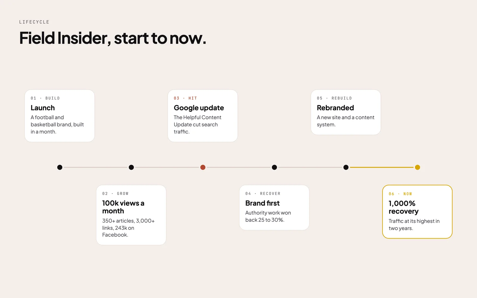 Field Insider lifecycle: launch, 100k views a month, the Google update, a brand-first recovery, the rebrand, and a 1,000% recovery today