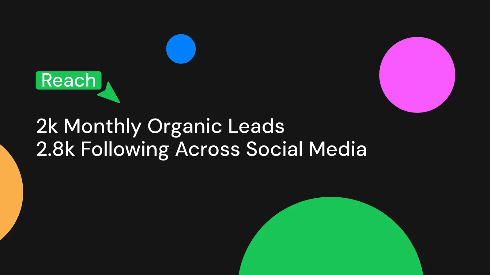Reach: 2k monthly organic leads and 2.8k following across social media